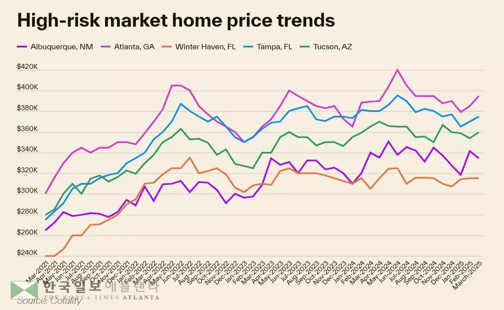 고위험 시장 주택가격 동향. 맨 위 분홍색이 애틀랜타 시장의 추세이다. <표=코탤리티>