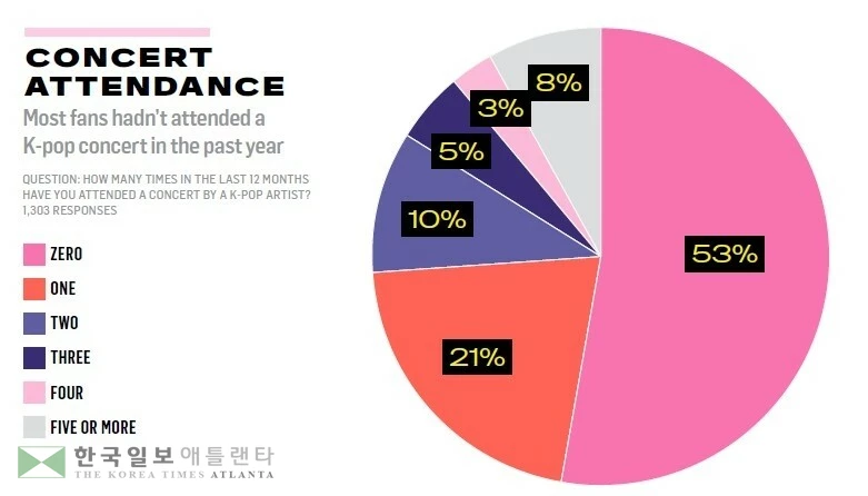 미국 내 K팝 팬들 콘서트 관람 현황[빌보드 제공. 재판매 및 DB 금지]