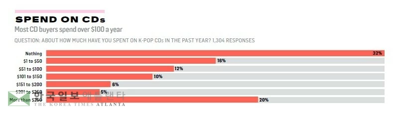 미국 K팝 팬들이 1년간 음반 구매에 소비한 비용분포
[빌보드 제공. 재판매 및 DB 금지]