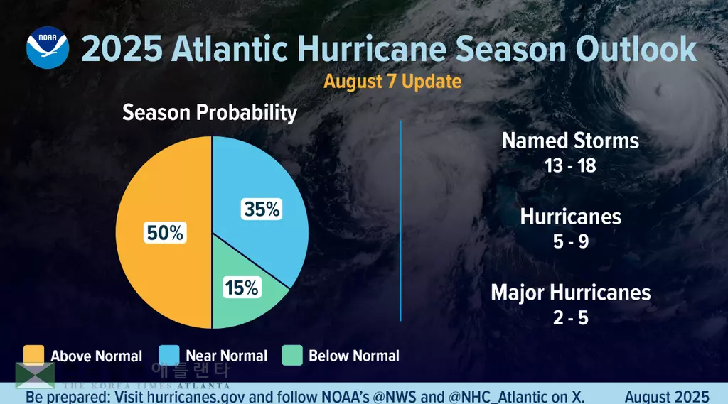 국립해양대기청(NOAA)산하 국립기상청은 올해 허리케인 발생 예상 규모를 최대 9개로 전망했다.<사진=NOAA 홈페이지>