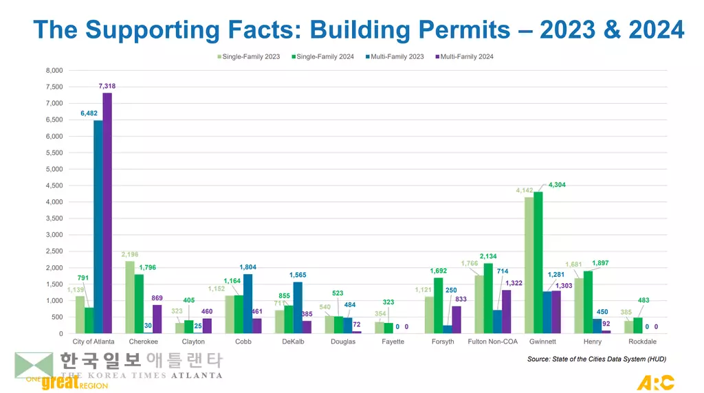메트로 애틀랜타 카운티별 건축허가 건수 <자료=ARC>
