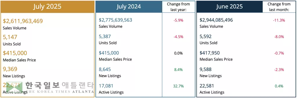 7월 애틀랜타 주택거래 현황. <도표= GAMLS>