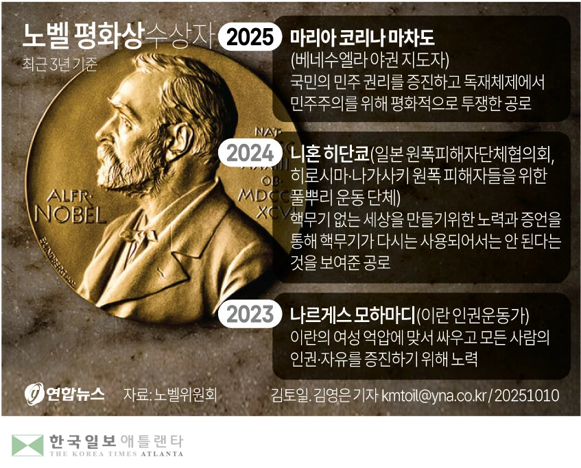  올해 노벨평화상은 베네수엘라의 야권 지도자 마리아 코리나 마차도(58)에게 돌아갔다. 노르웨이 노벨위원회는 10일(현지시간) 베네수엘라 국민들의 민주적 권리를 증진하고 독재 체제를 평화적으로 민주주의로 전환하기 위해 투쟁한 공로로 마차도를 2025년 노벨평화상 수상자로 선정했다고 발표했다. [페이스북 tuney.kr/LeYN1 X(트위터)]