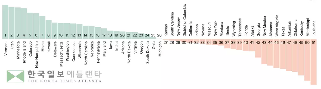 커머웰스 편드가 분석한 전국 주별 메디케어 운영성과 순위. 녹색은 전국 평균 이상 주이며 분홍색은 전국평균 이하 주.<도표=커먼웰스 펀드>