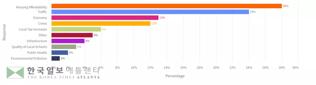 <자료출처=애틀랜타 지역 위원회>
