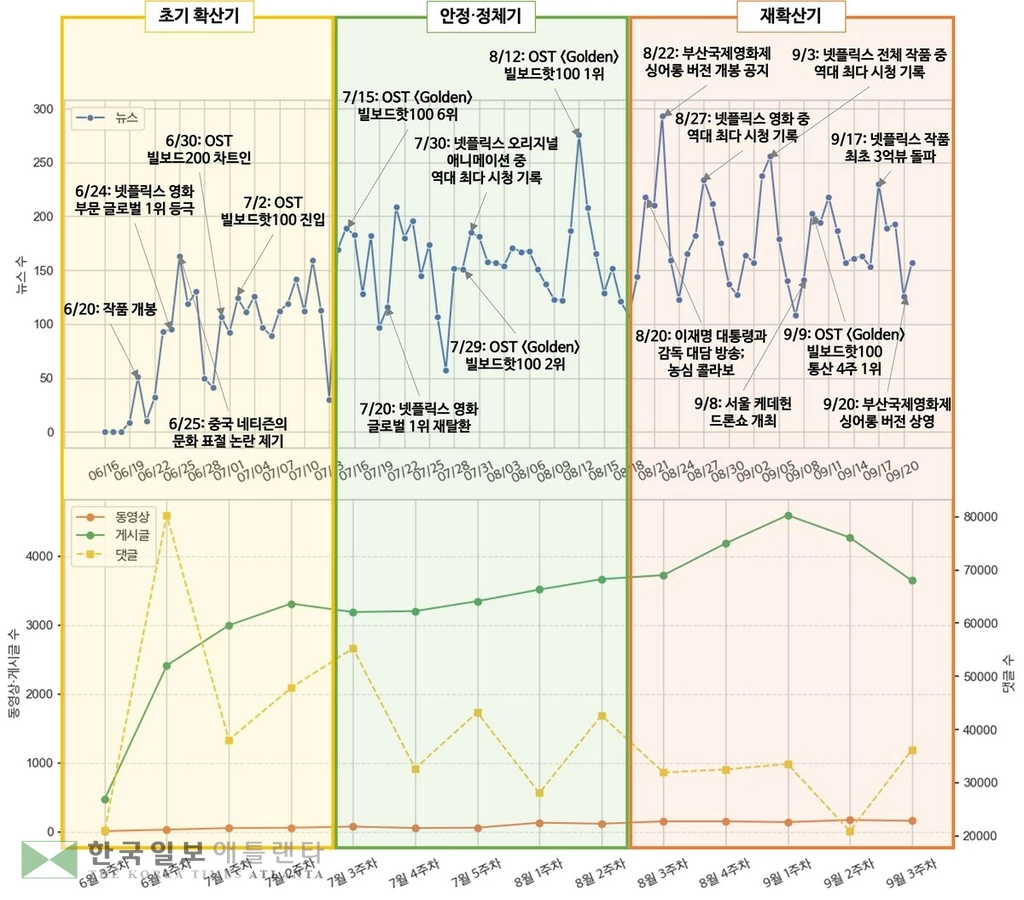 케이팝 데몬 헌터스 국내 온라인 반응 추이[코바코 제공. 재판매 및 DB 금지]