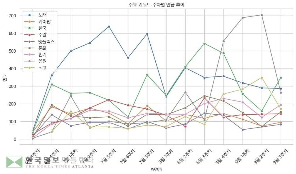 케이팝 데몬 헌터스 관련 국내 온라인 게시글 주요 키워드[코바코 제공. 재판매 및 DB 금지]