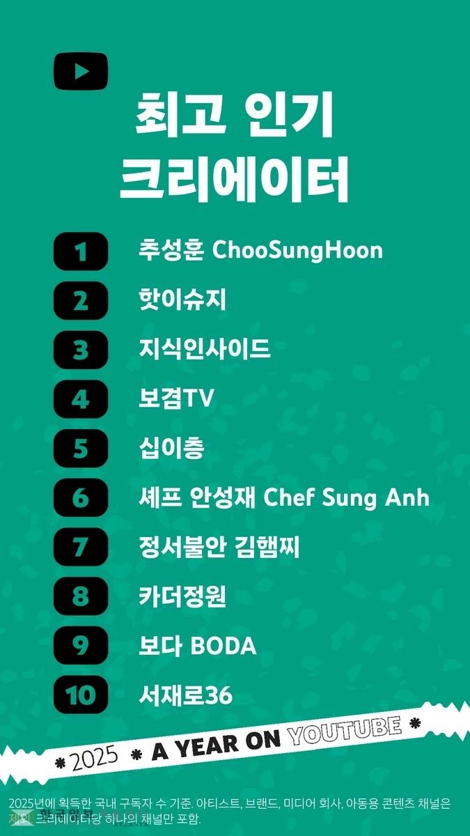 유튜브 연말 결산 최고 인기 크리에이터[유튜브 제공. 재판매 및 DB금지]