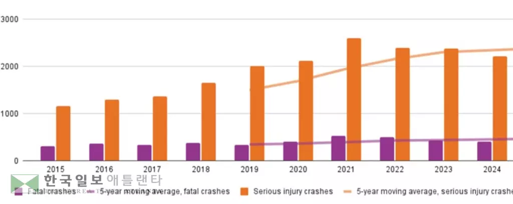 매트로 애틀랜타 주요 5개 카운티 연도별 교통사고 사망자 및 중상자 수 <자료:GDOT, 표 작성:프로펠 ATL>