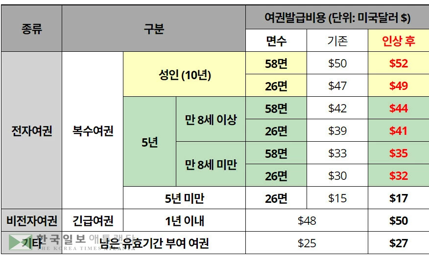 대한민국 여권발급 수수료 표.