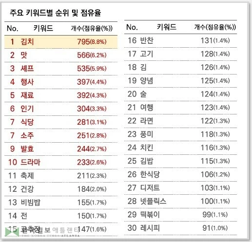 '2025 글로벌 한류 트렌드 분석 보고서' K-푸드 주요 키워드[문화체육관광부 제공. 재판매 및 DB 금지]