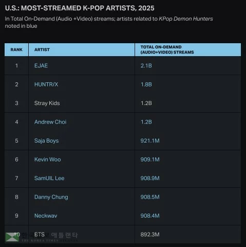 지난해 미국 내 K팝 장르 가수 최다 스트리밍 순위[루미네이트 제공. 재판매 및 DB 금지]