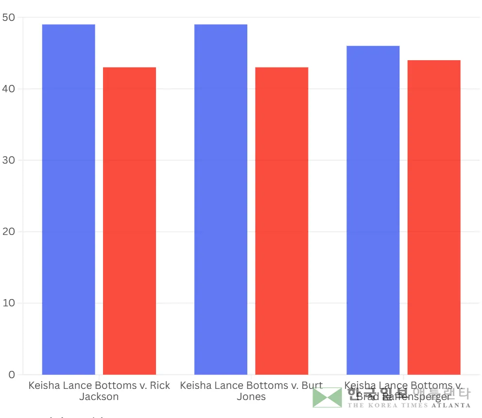 민주당 바텀스 대 공화당 후보간 가상대결 여론조사 결과<에설론 인사이트 넷초이스=뉴스위크>