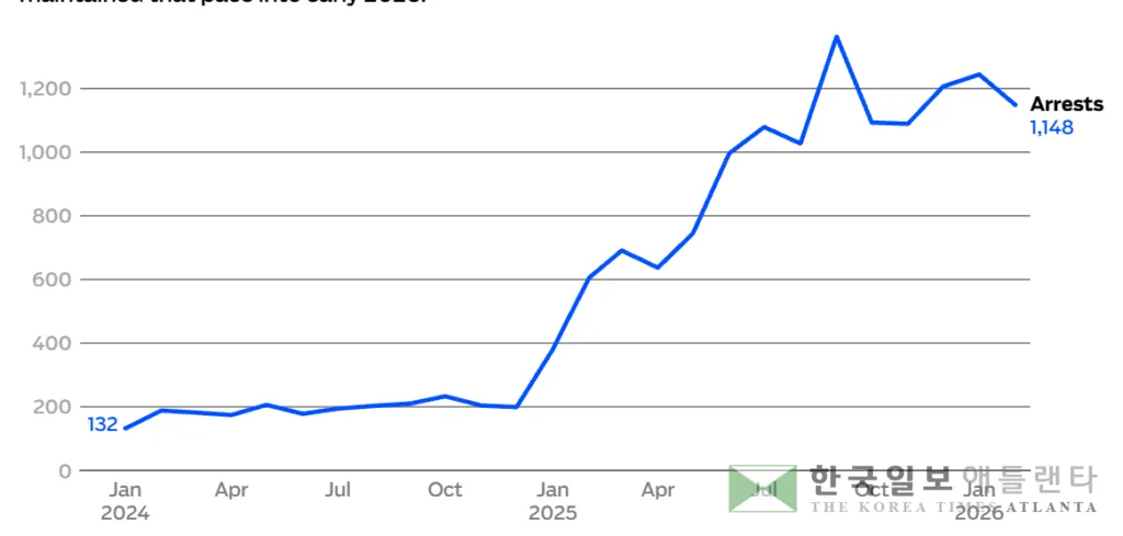 월별 조지아 이민단속 체포 규모