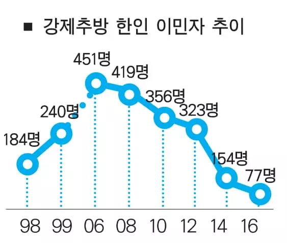 한인 강제추방 작년 77명...20년만에 최저