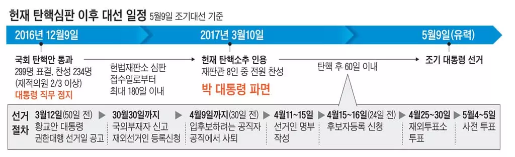 막오른 ‘5월 대선’…재외선거 4월말 투표