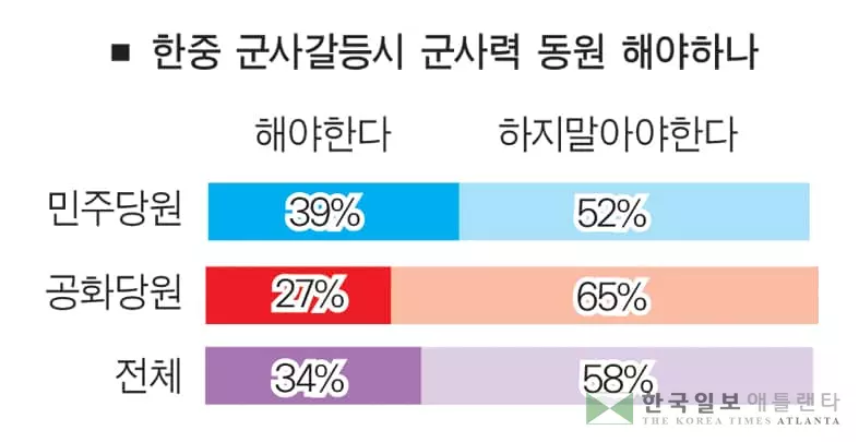 미국민 58%, 한·중 갈등시 군사력 동원해야”