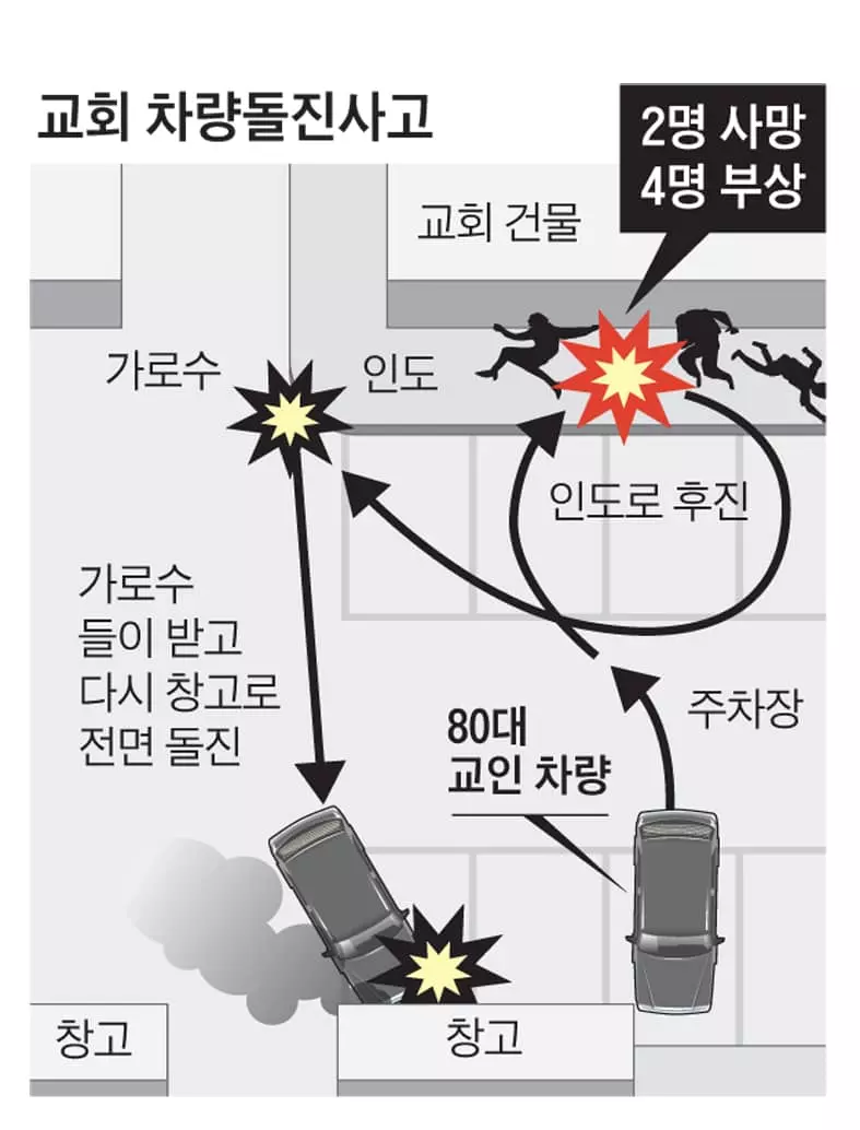 한인교회서 급후진 차량 한인 6명 덮쳐