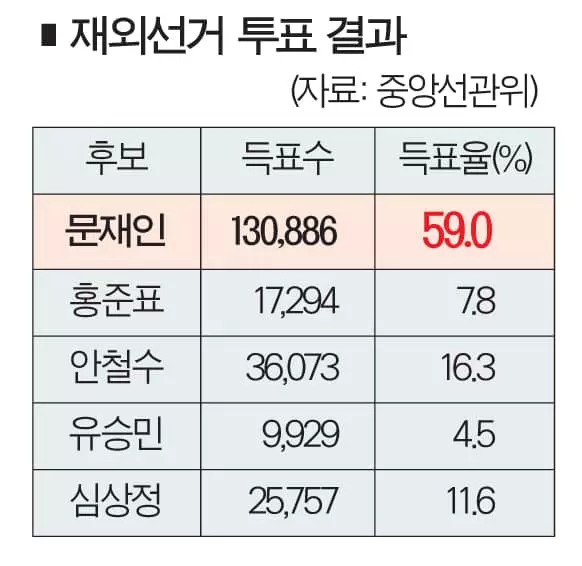 재외한인 59% 문재인 찍었다