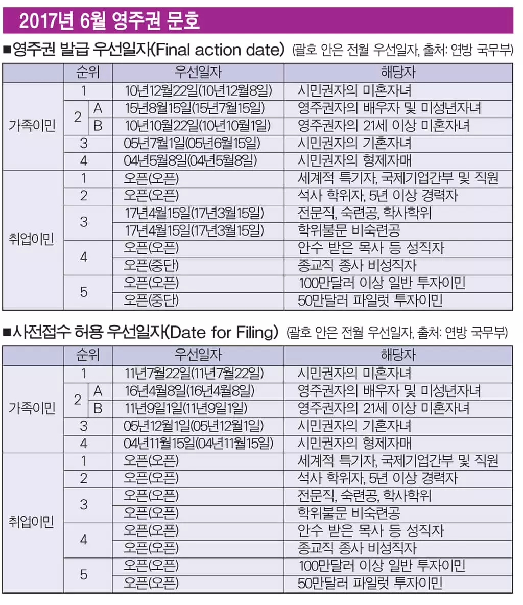 영주권 취업 3순위 1개월 진전