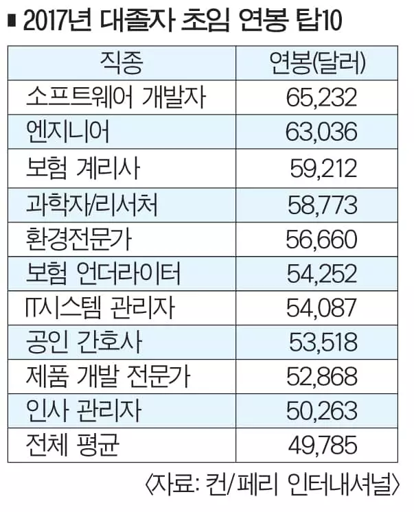 올해 대졸자 연봉 10년래 최고...평균 5만달러