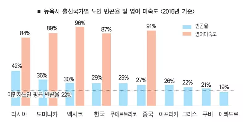 뉴욕 한인노인 10명중 3명 ‘빈곤’