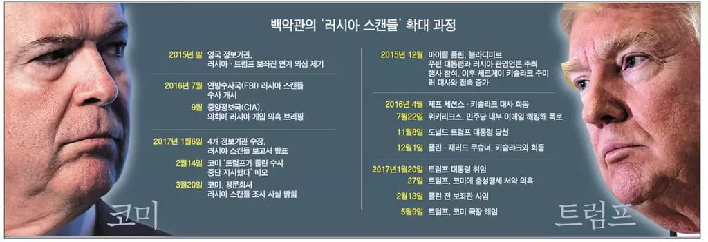 코미 폭탄증언…탄핵사유 급부상