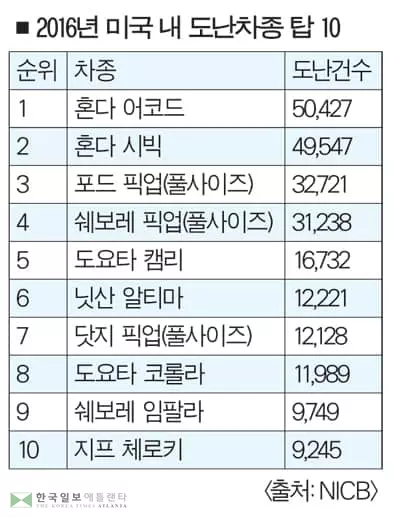 차도둑이 노리는 차량 1위는 ‘혼다 어코드'