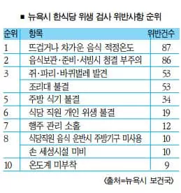 뉴욕 한식당 5곳 중 1곳‘쥐·바퀴벌레…’