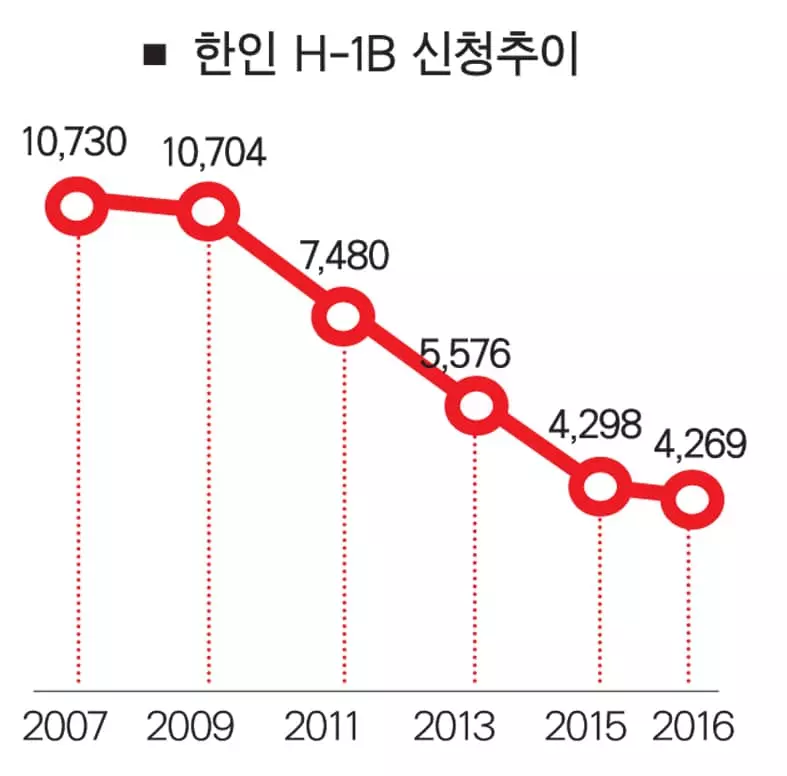 전문직 취업비자<H-1B >신청 한인 해마다 줄어