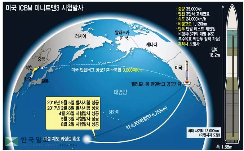 미 ICBM‘미니트맨 3’시험발사 남가주서 평양까지 타격 가능