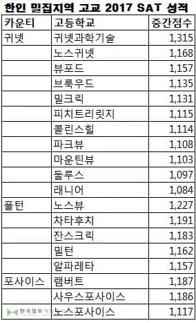 한인학생 많은 고교 SAT 성적 '우수'