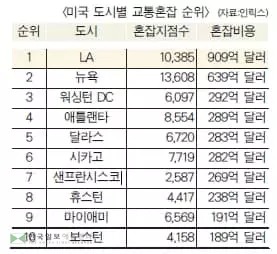‘트래픽’에 갇힌 애틀랜타…체증 전국4위