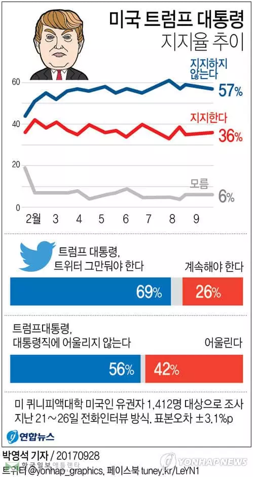 미국인 10명 중 7명 "트럼프, 트위터 그만"