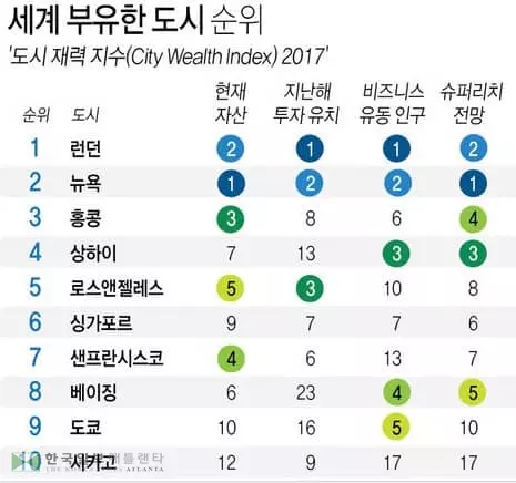 애틀랜타, 전세계 30번째 '부자도시'
