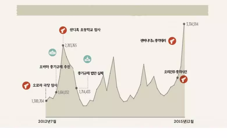 “불안과 공포를 판다”미소 짓는 총기업계