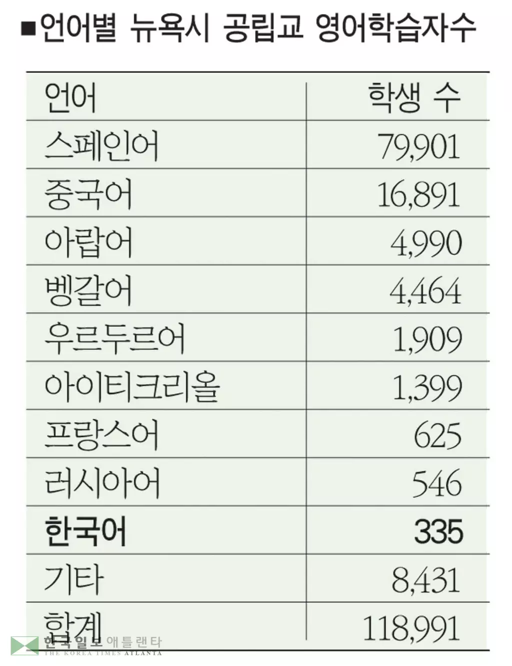 뉴욕시 한인학생 335명 ‘영어 학습자’