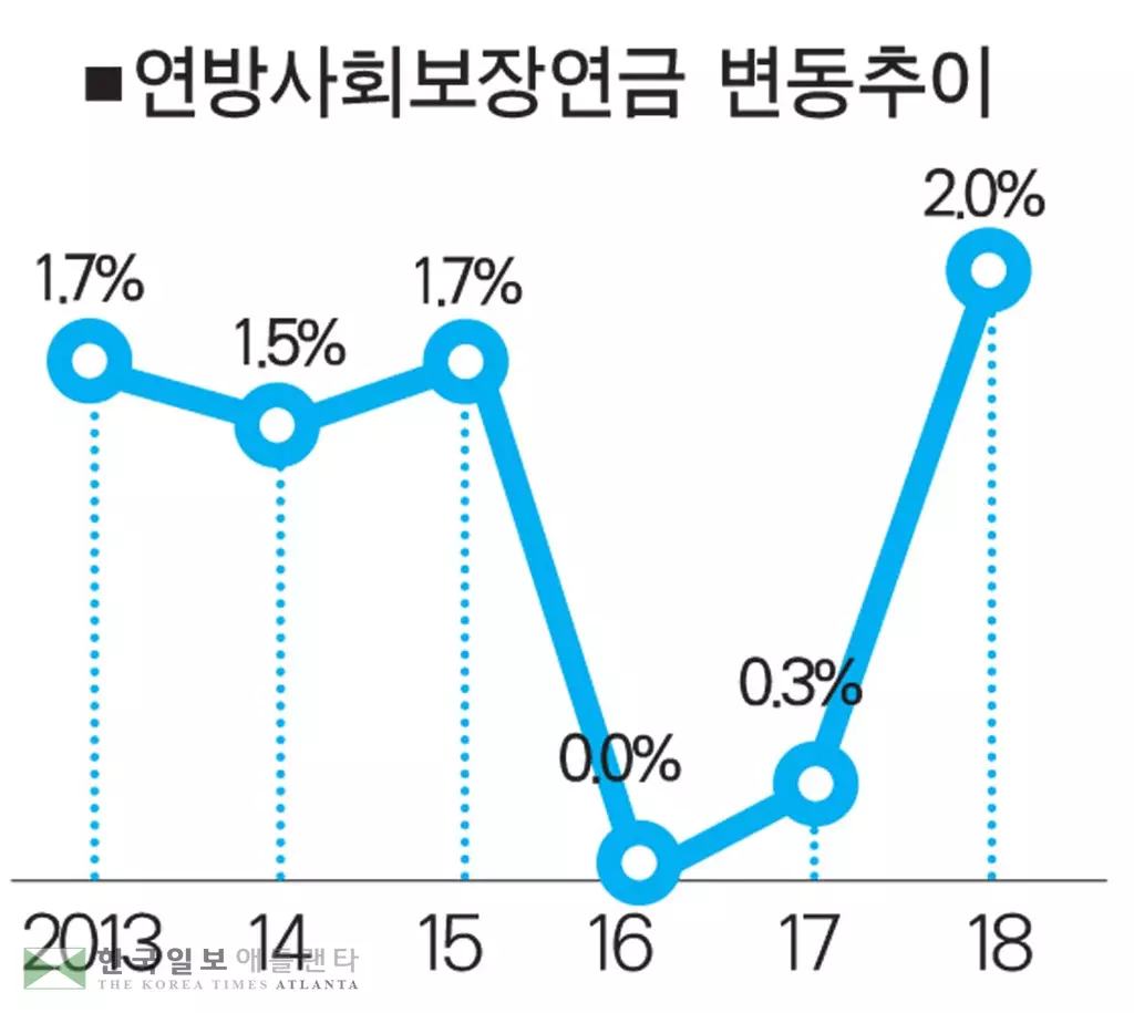 사회보장연금 2% 인상