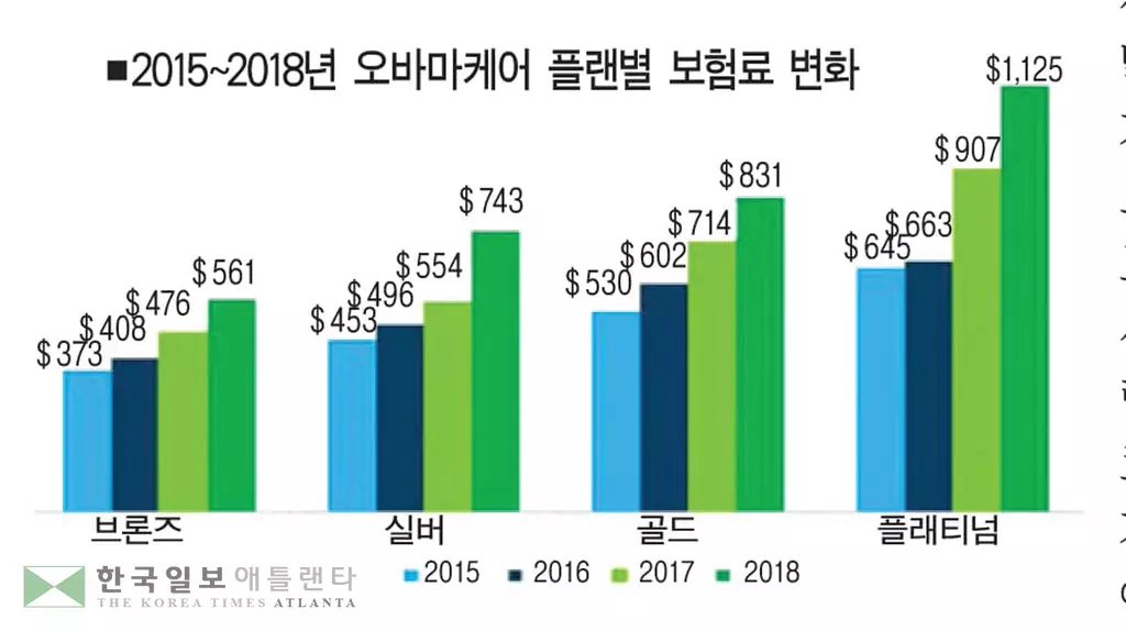 오바마케어 보험료 실버플랜 평균 34%↑