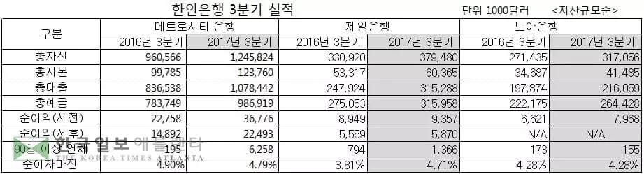 한인은행, 외형∙순익 모두 크게 늘었다