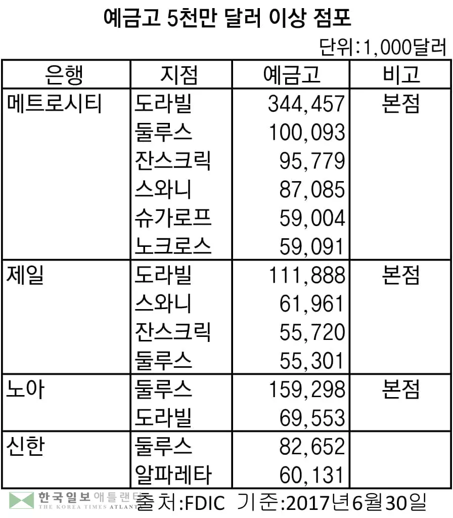 한인은행  '수퍼∙대형 점포' 크게 늘어