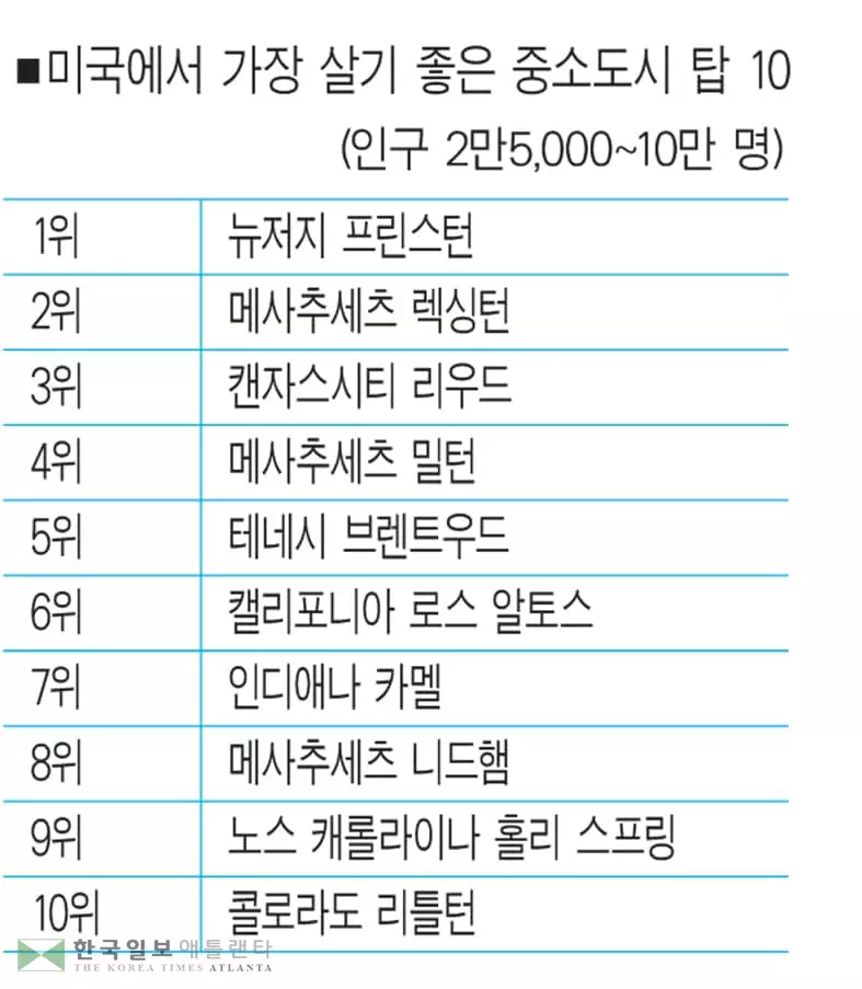 가장 살기좋은 중소도시 `뉴저지 프린스턴’