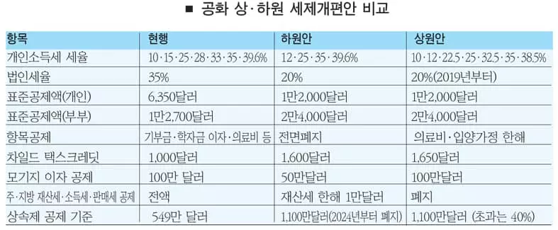 법인세 인하 1년 연기