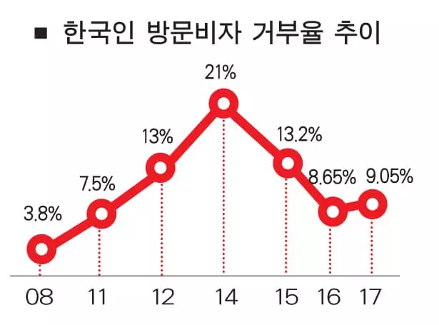 한국인 비자거부율 재상승...  비자면제 ‘흔들’