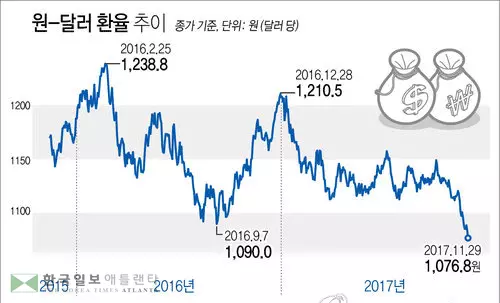 원·달러 환율 1,080원선 '위태'