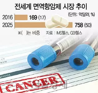 면역항암제 100조 시장… 국내 임상은 0 ‘그림의 떡’