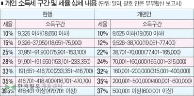 4인가족 중간소득 연 2,059달러 감세 혜택