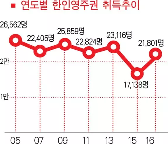 한인 영주권취득 급등... 2만명 회복