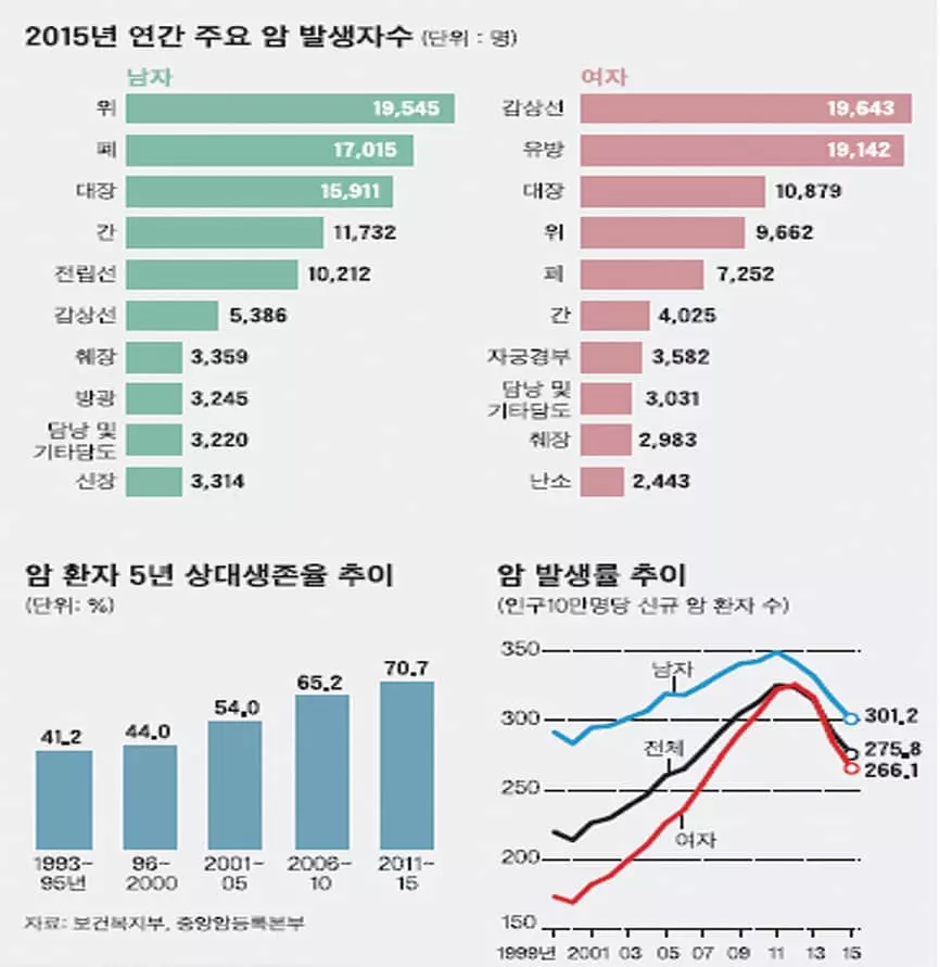 위암, 갑상선암 제치고 1위…암 발생은 감소