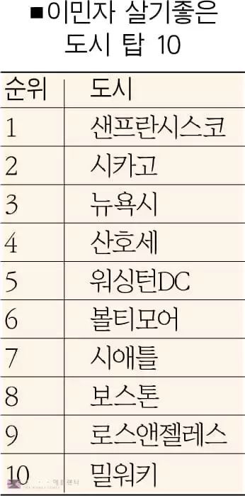 뉴욕, 이민자 살기좋은 도시 3위